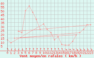 Courbe de la force du vent pour Cape Campbell Aws