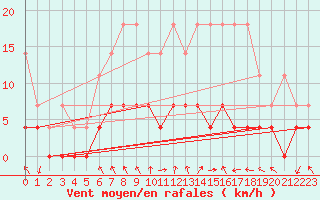 Courbe de la force du vent pour Regensburg