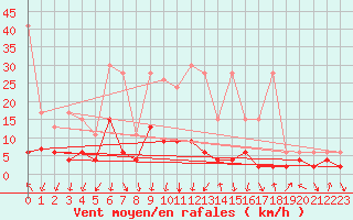 Courbe de la force du vent pour Vals