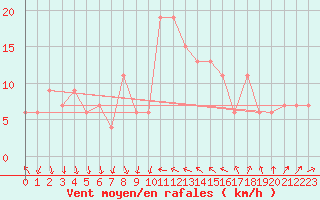 Courbe de la force du vent pour Tortosa