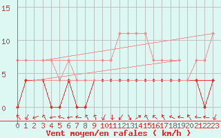 Courbe de la force du vent pour Vila Real
