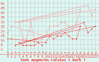 Courbe de la force du vent pour Waldmunchen