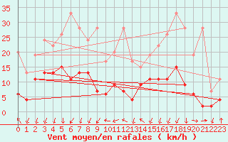 Courbe de la force du vent pour Gornergrat