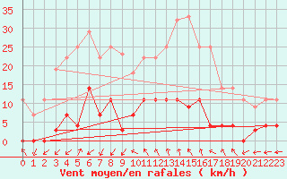 Courbe de la force du vent pour Jaca