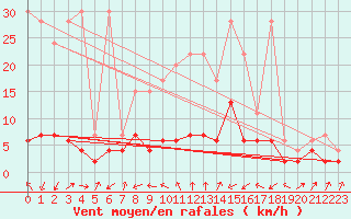 Courbe de la force du vent pour Stabio