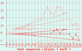 Courbe de la force du vent pour Valdepeas