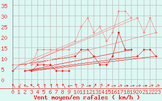 Courbe de la force du vent pour Naven