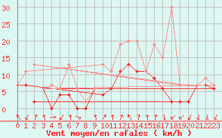 Courbe de la force du vent pour Grono