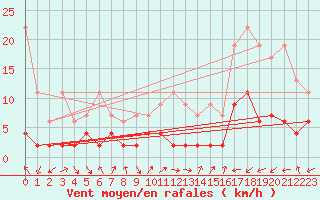 Courbe de la force du vent pour Bergn / Latsch