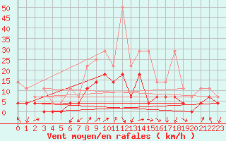 Courbe de la force du vent pour Fribourg (All)