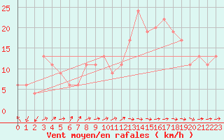 Courbe de la force du vent pour Lerida (Esp)