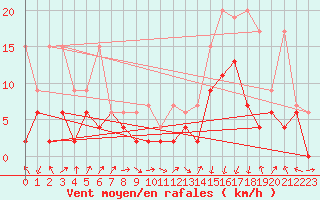 Courbe de la force du vent pour Oberriet / Kriessern