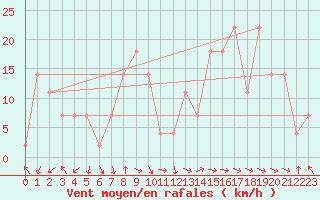 Courbe de la force du vent pour Viseu