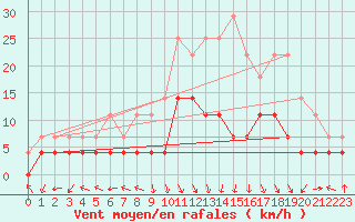 Courbe de la force du vent pour Tynset Ii