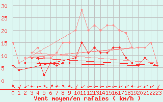 Courbe de la force du vent pour Manston (UK)