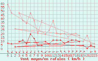 Courbe de la force du vent pour Cimetta