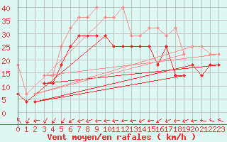 Courbe de la force du vent pour Wudenes