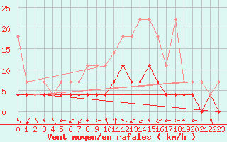 Courbe de la force du vent pour Offenbach Wetterpar