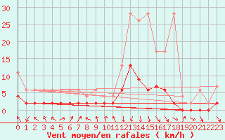 Courbe de la force du vent pour Andeer