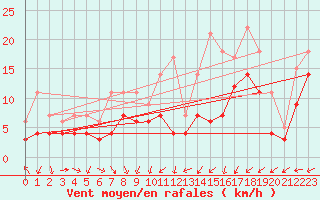 Courbe de la force du vent pour Weihenstephan