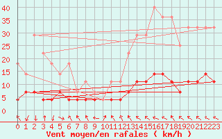 Courbe de la force du vent pour Stryn