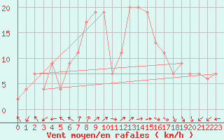 Courbe de la force du vent pour Trapani / Birgi