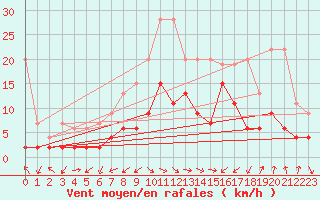 Courbe de la force du vent pour Interlaken