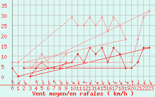 Courbe de la force du vent pour Ualand-Bjuland