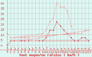 Courbe de la force du vent pour Moldova Veche