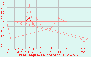 Courbe de la force du vent pour Fokstua Ii