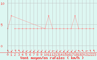 Courbe de la force du vent pour Maopoopo Ile Futuna