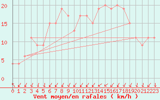 Courbe de la force du vent pour Larkhill