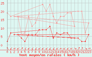 Courbe de la force du vent pour Sattel-Aegeri (Sw)