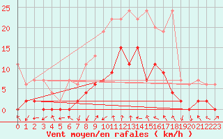 Courbe de la force du vent pour Les Eplatures - La Chaux-de-Fonds (Sw)