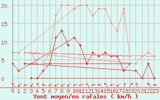 Courbe de la force du vent pour Leibstadt