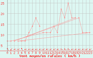 Courbe de la force du vent pour Parikkala Koitsanlahti