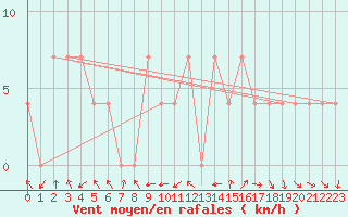 Courbe de la force du vent pour Turda