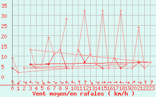 Courbe de la force du vent pour Fethiye