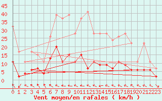 Courbe de la force du vent pour Langnau