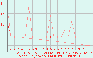 Courbe de la force du vent pour Trysil Vegstasjon