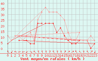 Courbe de la force du vent pour Banloc