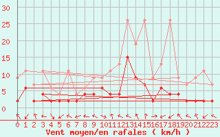 Courbe de la force du vent pour Bergn / Latsch