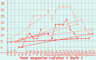 Courbe de la force du vent pour Jokkmokk FPL