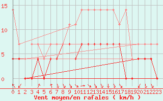 Courbe de la force du vent pour Fribourg (All)