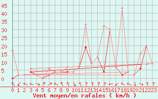 Courbe de la force du vent pour Andeer