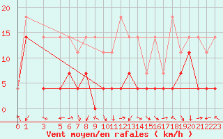 Courbe de la force du vent pour Joseni