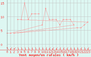 Courbe de la force du vent pour Eskdalemuir