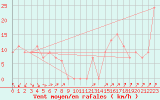 Courbe de la force du vent pour Kellalac (Warracknabeal Airport) 