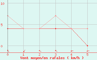 Courbe de la force du vent pour Ainazi