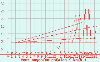 Courbe de la force du vent pour Monclova, Coah.